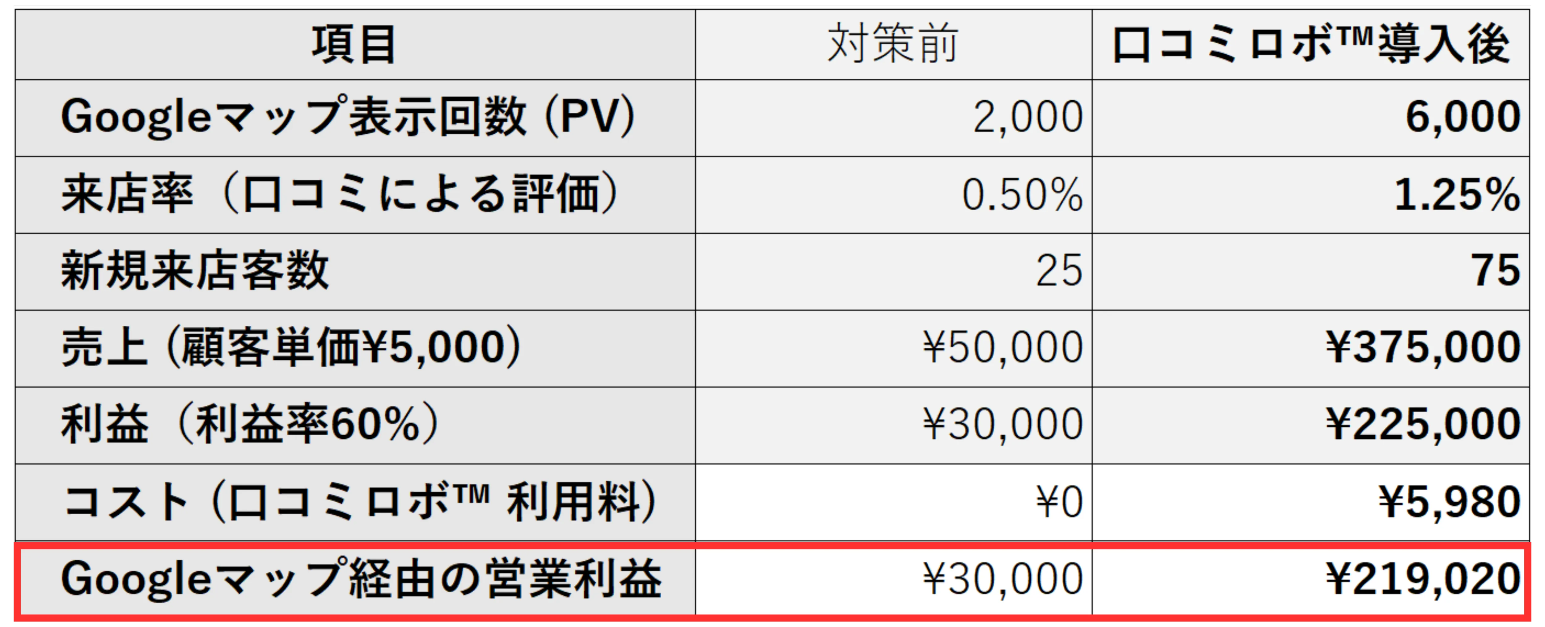 口コミ評価の改善による来店数の試算表