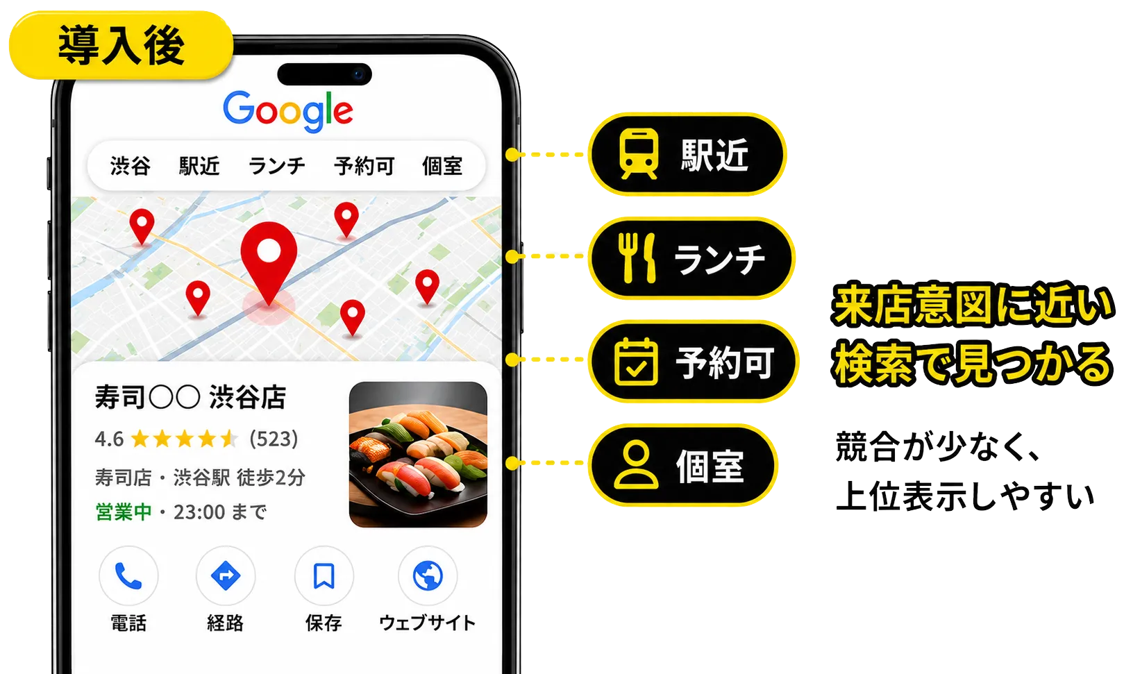 導入後:渋谷・駅近・ランチ・予約可・個室など来店意図に近いキーワードで検索し、寿司○○渋谷店がGoogleマップ上位に表示。来店意図に近い検索で見つかる。競合が少なく、上位表示しやすい。
