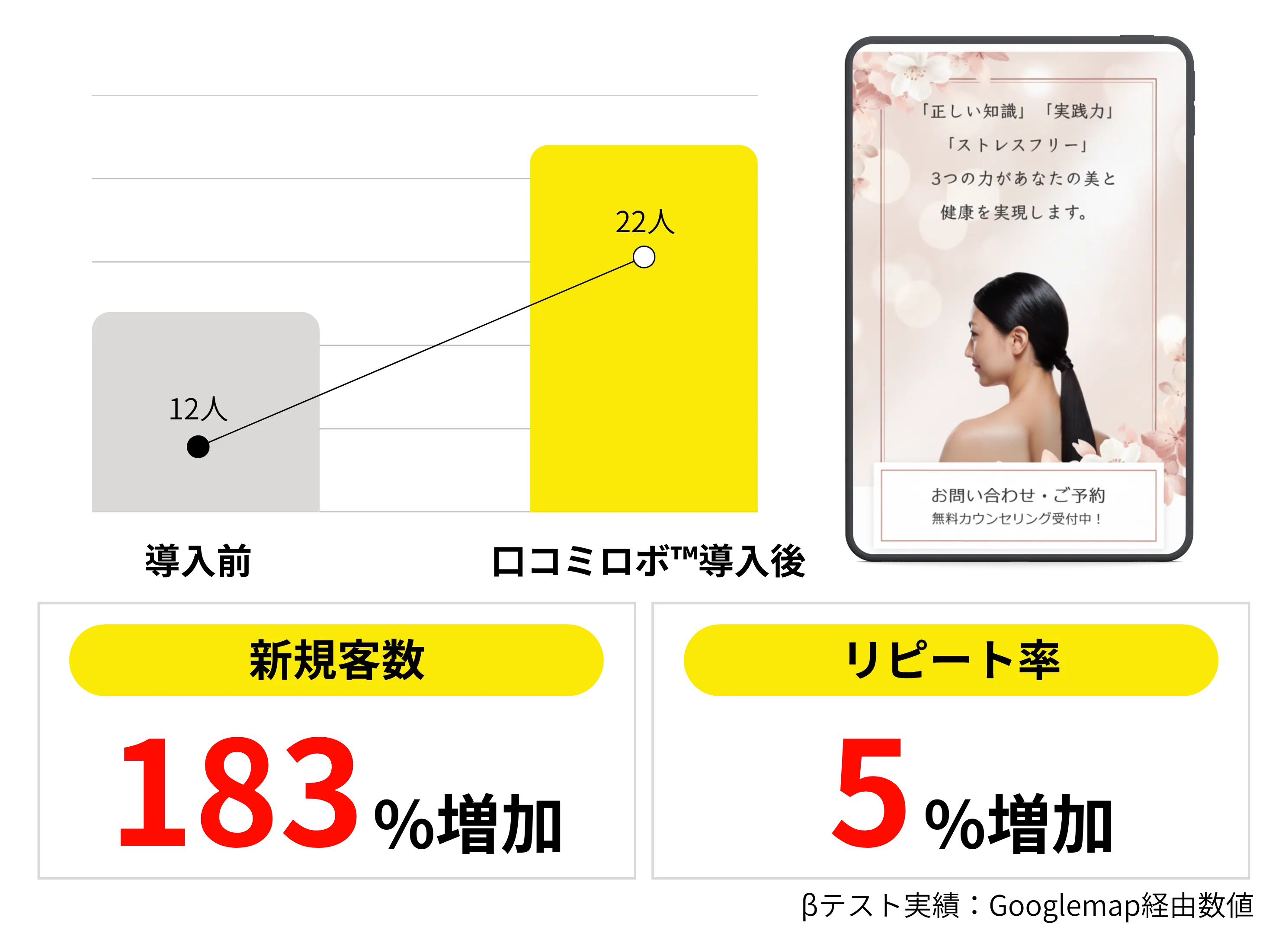 口コミロボ™導入事例：美容サロンの評価向上と集客改善